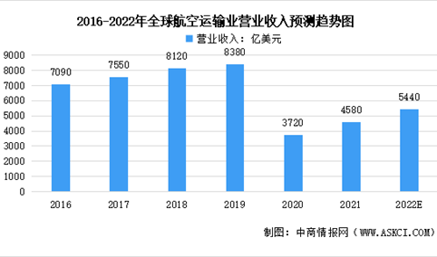 2022年全球及中国航空运输业市场现状预测分析：中国市场空间巨大
