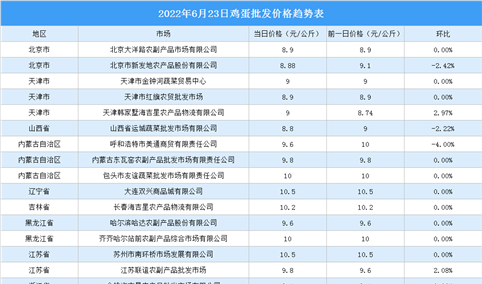 2022年6月24日全国各地最新鸡蛋价格行情走势分析