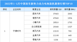 2022年1-5月中國造車新勢力動力電池裝機量排行榜TOP10（附榜單）