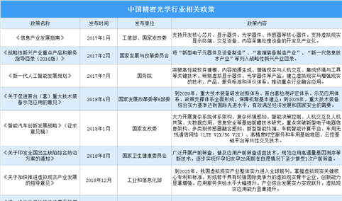2022年中国精密光学行业最新政策汇总一览（图）
