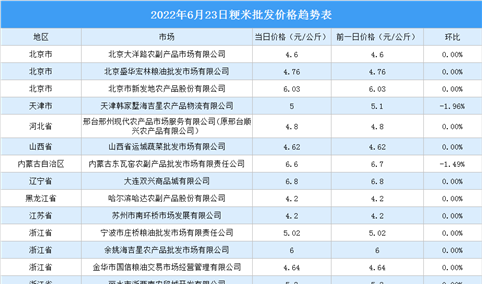 2022年6月24日全国各地最新大米价格行情走势分析