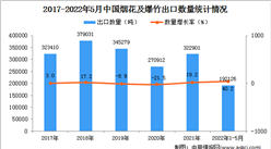 2022年1-5月中國煙花及爆竹出口數據統計分析
