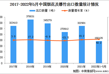 2022年1-5月中國煙花及爆竹出口數據統計分析