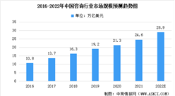 2022年中国咨询行业市场规模及未来发展趋势预测分析（图）