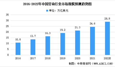 2022年中国咨询行业市场规模及未来发展趋势预测分析（图）