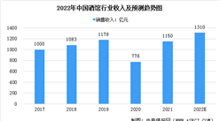2022年中国酒馆行业市场规模及发展趋势预测分析（图）