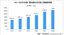 2022年中國廣播電視收入規模及收入結構預測分析（圖）