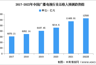 2022年中国广播电视收入规模及收入结构预测分析（图）