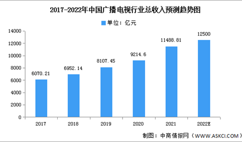2022年中国广播电视收入规模及收入结构预测分析（图）