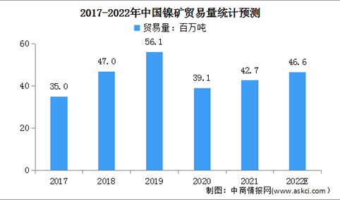 2022年中国镍行业市场现状及行业壁垒预测分析（图）
