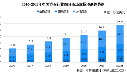 2022年中国咨询行业细分领域市场规模预测：信息咨询增速最快（图）