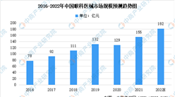 2022年中國眼科醫療服務行業市場規模及發展趨勢預測分析（圖）