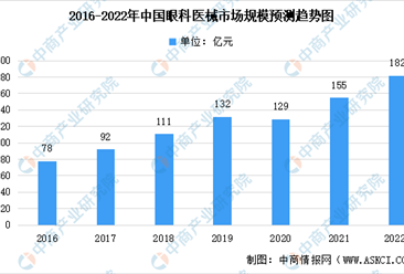 2022年中國眼科醫療服務行業市場規模及發展趨勢預測分析（圖）