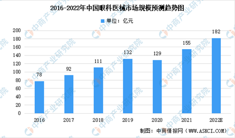 2022年中国眼科医疗服务行业市场规模及发展趋势预测分析（图）