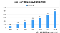 2022年中國音樂細分領域市場規模預測：音樂IP市場快速增長（圖）