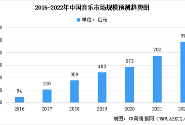 2022年中国音乐细分领域市场规模预测：音乐IP市场快速增长（图）