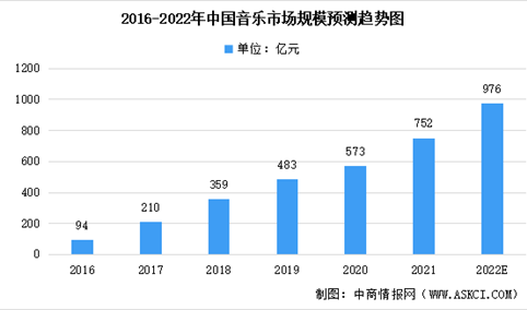 2022年中国音乐细分领域市场规模预测：音乐IP市场快速增长（图）