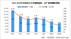 2022年中国玉米种子行业市场现状预测分析：杂交玉米制种面积下降（图）