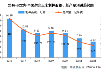 2022年中國玉米種子行業(yè)市場現(xiàn)狀預(yù)測分析：雜交玉米制種面積下降（圖）