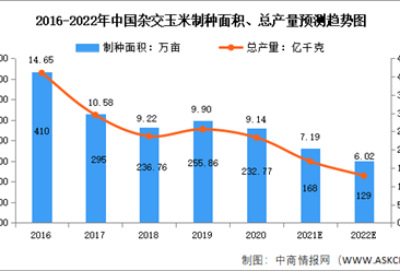 2022年中国玉米种子行业市场现状预测分析：杂交玉米制种面积下降（图）