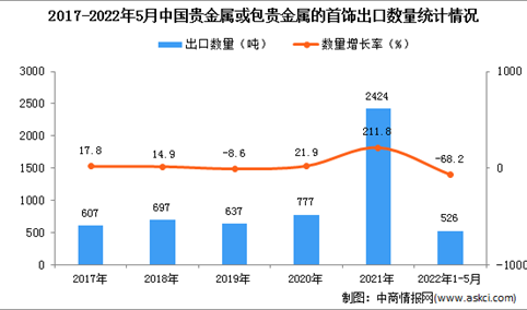 2022年1-5月中国贵金属或包贵金属的首饰出口数据统计分析
