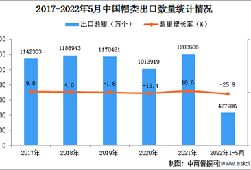 2022年1-5月中國帽類出口數據統計分析