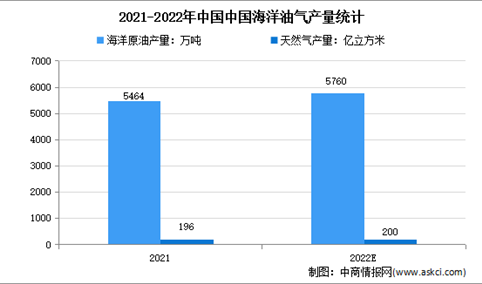 2022年中国海洋油气行业市场现状分析：海洋油气产量将达5760万吨