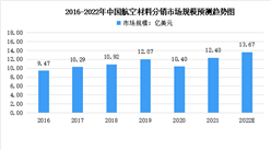 2022年中国民用航空材料市场规模及发展趋势预测分析（图）