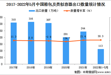 2022年1-5月中國箱包及類似容器出口數據統計分析