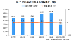 2022年1-5月中国伞出口数据统计分析