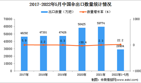 2022年1-5月中国伞出口数据统计分析