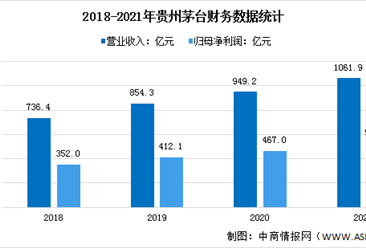 2022年中国白酒行业上市龙头企业贵州茅台市场竞争格局分析（图）