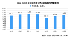 2022年全球及中国航空润滑油分销行业市场规模预测分析：市场逐渐回暖