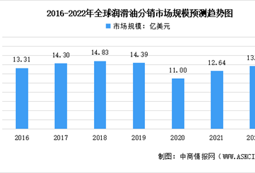 2022年全球及中国航空润滑油分销行业市场规模预测分析：市场逐渐回暖