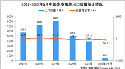 2022年1-5月中国裘皮服装出口数据统计分析