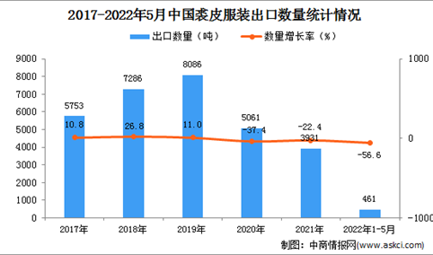 2022年1-5月中国裘皮服装出口数据统计分析