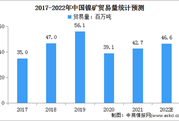 2022年中国镍业市场规模及发展前景预测分析（图）
