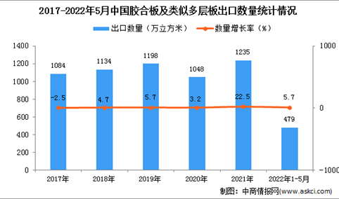 2022年1-5月中国胶合板及类似多层板出口数据统计分析