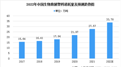2022年中國生物降解塑料行業市場現狀預測分析：消耗量增加（圖）