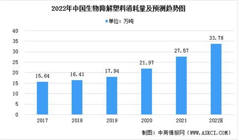 2022年中国生物降解塑料行业市场现状预测分析：消耗量增加（图）
