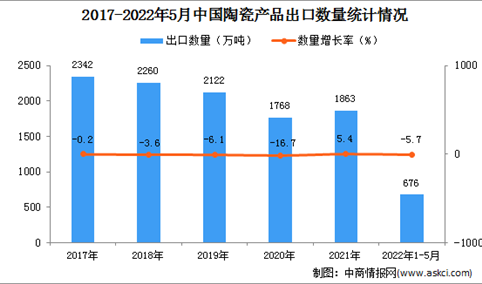 2022年1-5月中国陶瓷产品出口数据统计分析