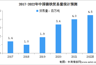 2022年中国镍业市场现状及发展趋势预测分析（图）