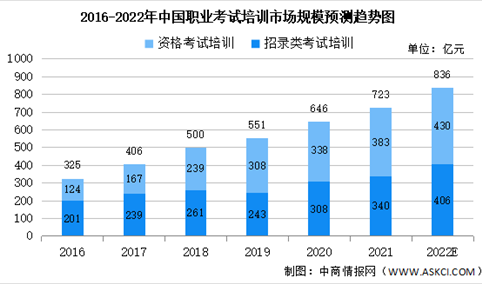 2022年中国职业考试培训市场数据及未来发展前景预测分析（图）
