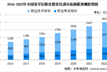 2022年中国非学历职业教育培训市场规模预测：将达2507亿元（图）