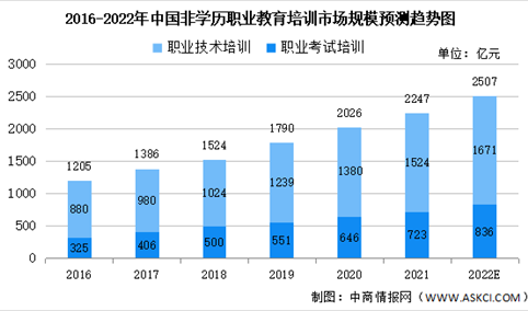 2022年中国非学历职业教育培训市场规模预测：将达2507亿元（图）