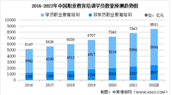 2022年中國職業教育市場數據匯總預測分析：總市場規模將達8500億（圖）