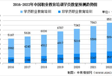 2022年中国职业教育市场数据汇总预测分析：总市场规模将达8500亿（图）
