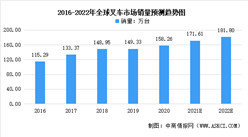 2022年全球及中国叉车行业市场现状预测分析：中国叉车需求提升