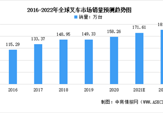 2022年全球及中國叉車行業(yè)市場現(xiàn)狀預(yù)測分析：中國叉車需求提升