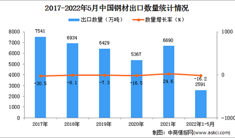 2022年1-5月中国钢材出口数据统计分析